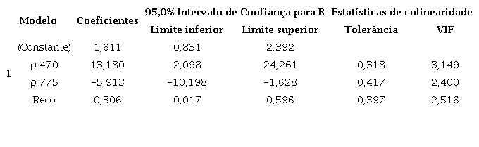 Coeficientes e indicadores de ajustamento do ρ 470, ρ 775 e Reco (μmolCO2 m-2 s-1) desenvolvido para estimar o fluxo l�quido do ecossistema (NEE) na Caatinga.
