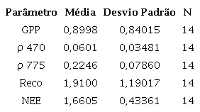 Estat�sticas descritivas dos dados do modelo GPP, provenientes das bandas espectrais ρ 470, ρ 775 e dos fluxos de Reco e NEE μmolCO2 m-2 s-1 derivados v�rtices turbulentos e da reflect�ncia medida no dossel na �rea da Caatinga preservada em Petrolina - PE, no ano de 2015.