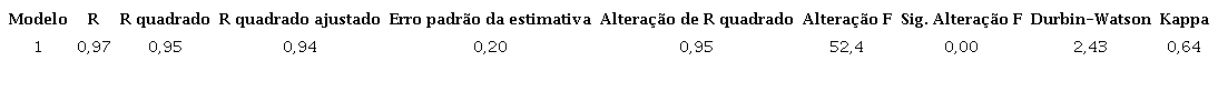 Par�metros estat�sticos da regress�o linear m�ltipla para desenvolvimento do modelo GPP (μmolCO2 m-2 s-1) derivado do m�todo de covari�ncia de v�rtices turbulentos para uma �rea de caatinga preservada em Petrolina - PE