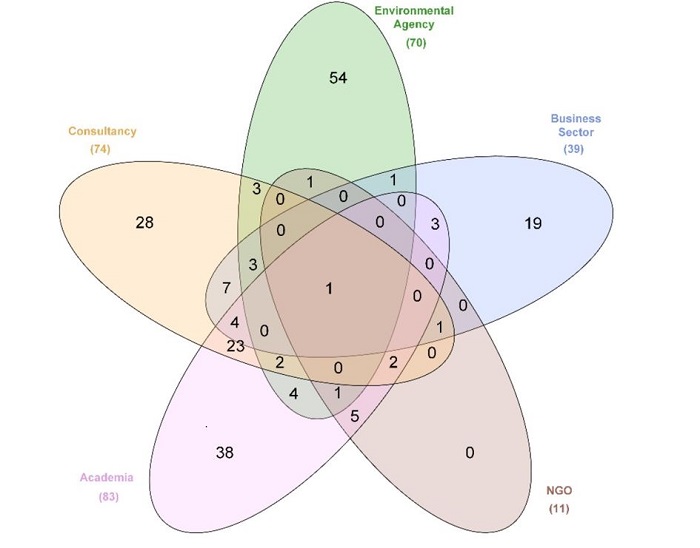 Areas of professional activity in EIA of research participants