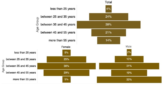 Age pyramid of research participants