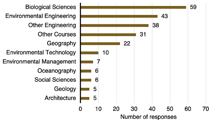 Undergraduate programs of research participants