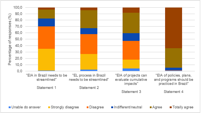 Agreement levels among EIA practitioners on survey statements