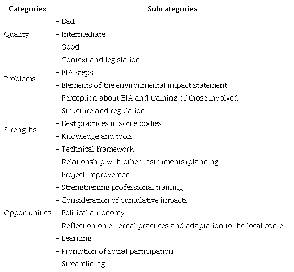 Categories and subcategories of analysis of the open question regarding the perception of EIA practice in Brazil