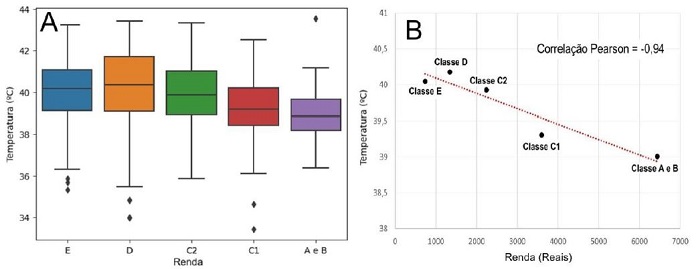 Gr�fico boxplot entre os dados de Temperatura de superf�cie e Renda (A). Gr�fico de dispers�o, mostrando a rela��o entre renda e temperatura por setor censit�rio para a �rea urbana de Cuiab� (B)