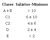 Rela��o entre classes sociais e renda por sal�rios-m�nimos.