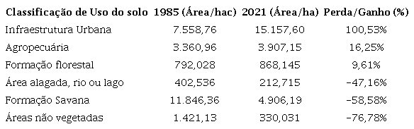 Classifica��o do uso do solo com total de �rea (%) de perda e ganho