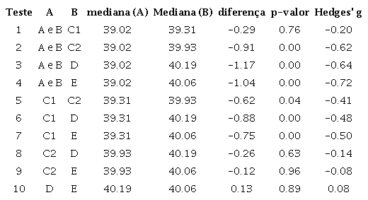 Resultados do teste GH para os grupos independentes (classes de renda)