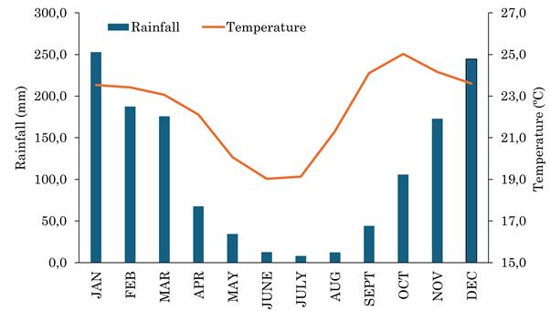 Monthly air temperature variation (�C) and rainfall (mm) for the Tri�ngulo Mineiro-MG, Brazil