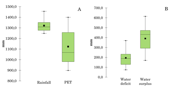 Box plot graphs of rainfall and potential evapotranspiration (A), and water deficit and water surplus (B) for the Tri�ngulo Mineiro, Brazil