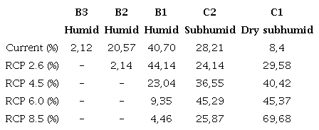 Percentage of the Tri�ngulo Mineiro territory for moisture index classes, in current and future climate change scenarios for the period 2081-2100