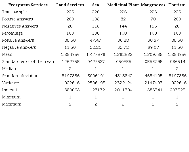 Statistical parameters of variables