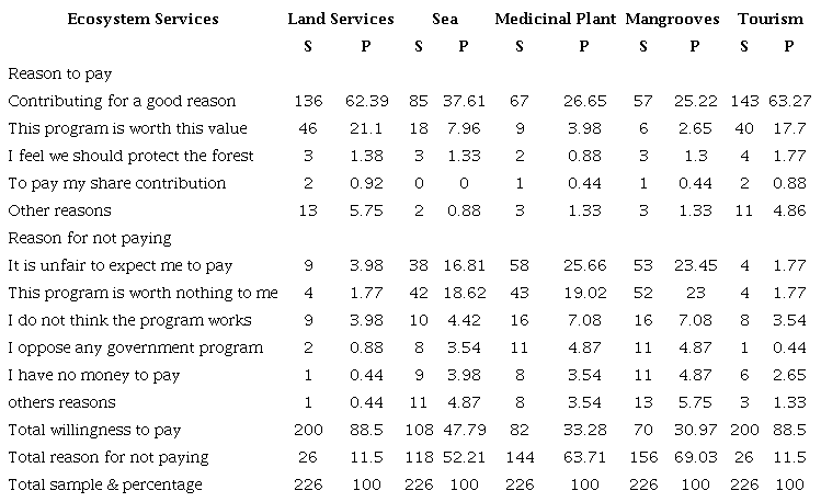 Statistical parameters of reason to pay and not paying