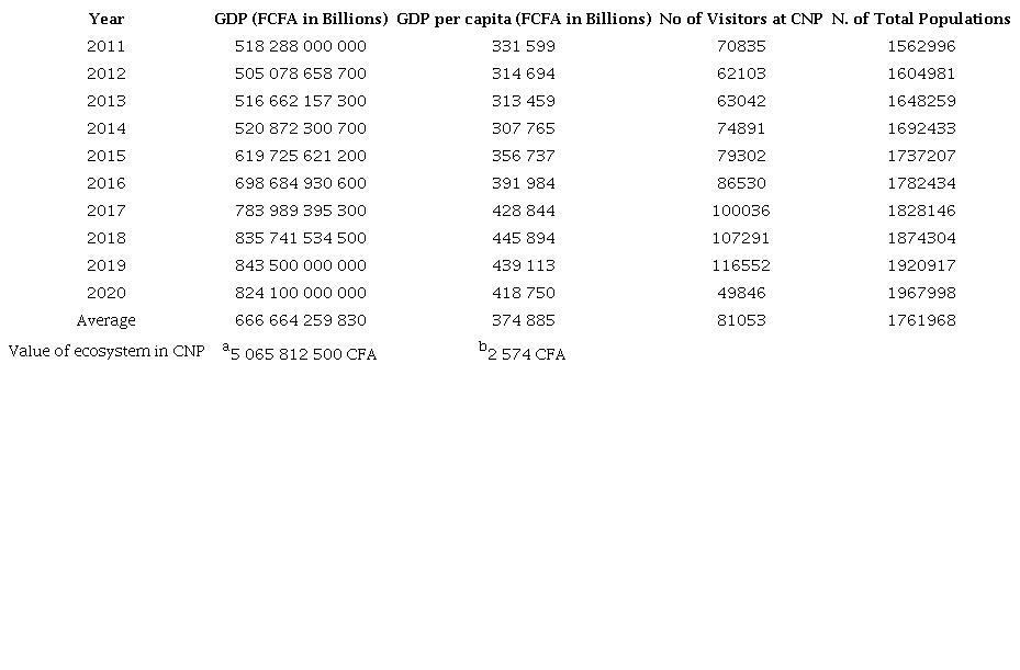 Growth and development indices of Guinea-Bissau