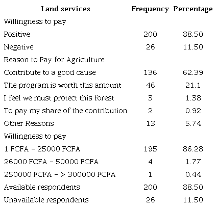 Summary of monetary values for land service