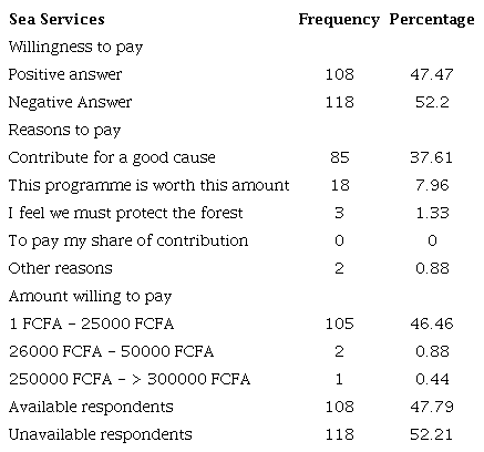 Summary of monetary values for sea service