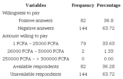Summary of monetary values for medicinal plants