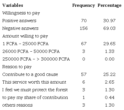 Summary of monetary values for mangrove services