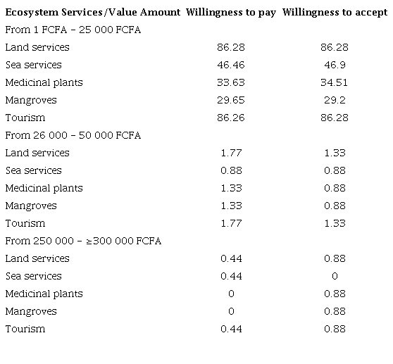 Crossed data between WTP and WTA