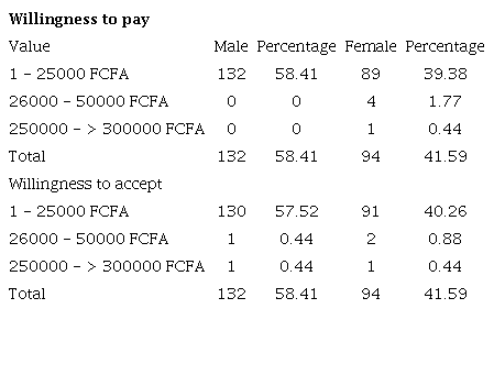 Willingness to pay and willingness to accept by gender