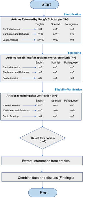Review workflow and results of the first step.