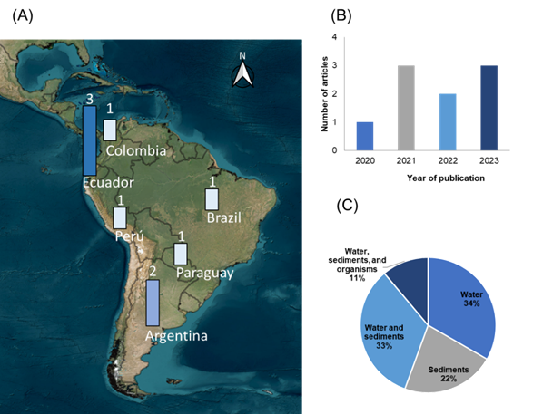 Distribution of articles according to (A) country, (B) year of publication, (C) sample unit.