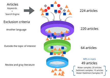 The sifting process applied to the results from Google Scholar.