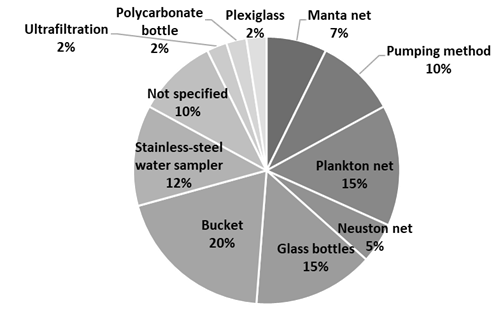 Distribution of the sampling methods used.