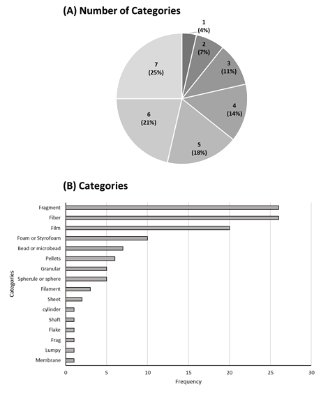 Categories of microplastic in rivers: (A) Number of categories and (B) Frequency of use.
