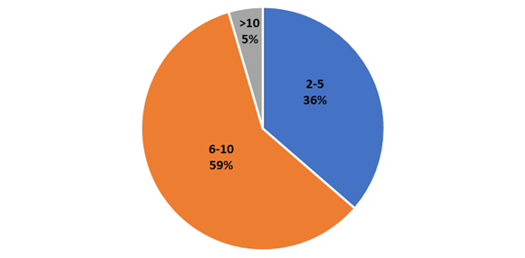 Number of colors used in microplastics description.