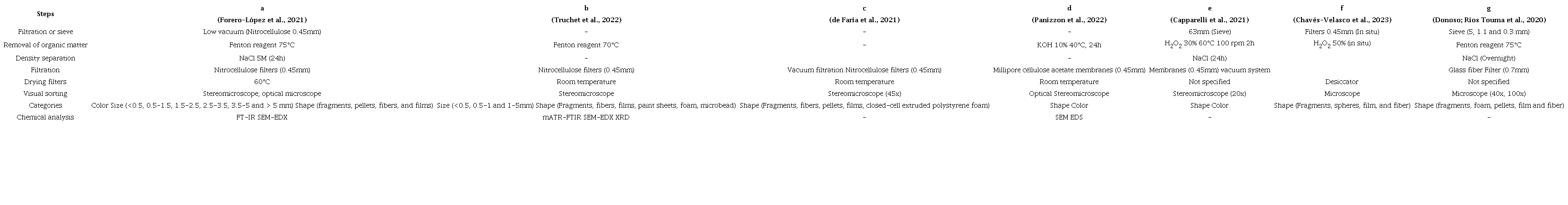 Laboratory steps for analysis of microplastics in river waters.