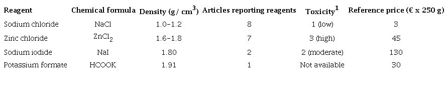 Reagents used for density separation of MPs