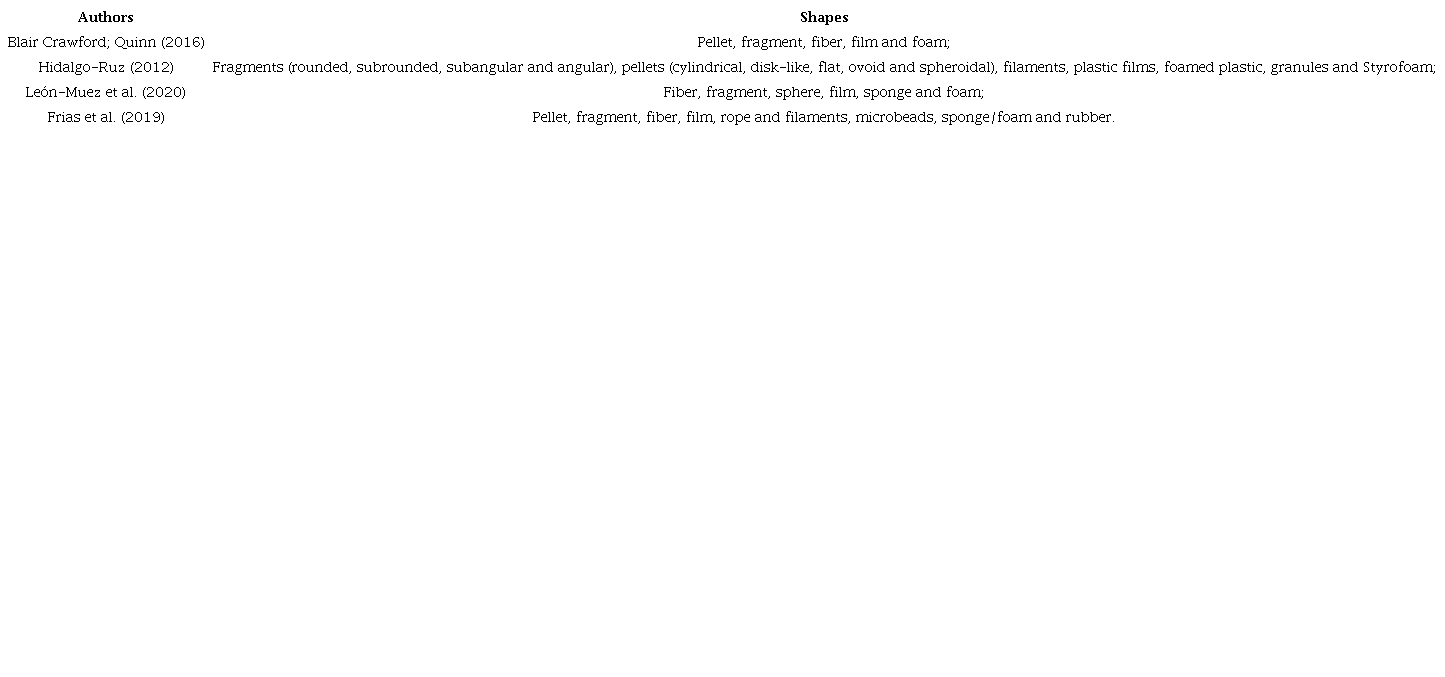 Summary of shapes used to characterize microplastic in the environment.