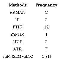 Polymer identification methods used in the selected database.