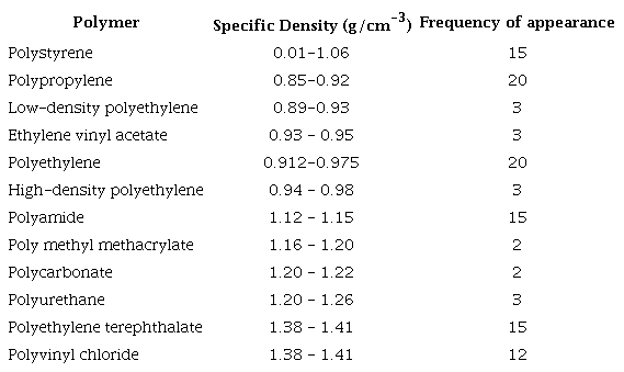 Main polymers reported in river waters.