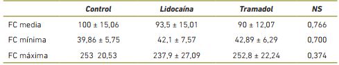 Resultados de la frecuencia cardiaca media, m&iacute;nima, m&aacute;xima en latidos por minuto y su desviaci&oacute;n est&aacute;ndar (&plusmn;DE) para cada una de las tres Infusiones Analg&eacute;sicas Continuas evaluadas durante las 24 horas de monitoreo Holter posoperatorio. Nivel de significancia (NS) p<0,05.