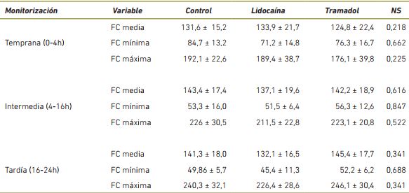 Resultados de la frecuencia cardiaca media, m&iacute;nima, m&aacute;xima en latidos por minuto y su desviaci&oacute;n est&aacute;ndar (&plusmn;DE) para cada uno de las tres Infusiones Analg&eacute;sicas Continuas evaluadas en cada uno de los tiempos establecidos. Nivel de significancia (NS) p<0,05.