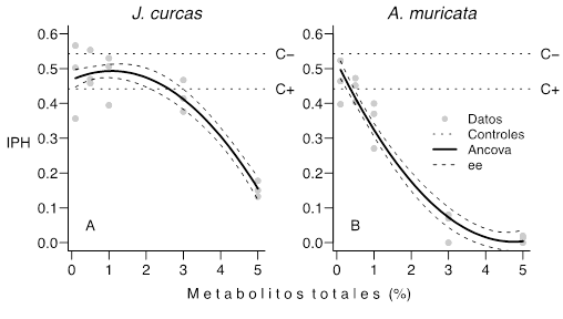 Desempeño de J. curcas (panel A) y A. muricata (panel B) expresado a través del índice de producción de huevos (IPH), en función de la concentración del extracto (metabolitos totales). Se indican los datos de cada réplica, el promedio de IPH de los controles negativo (C-: 0,542) y positivo (C+: 0,442) y la predicción realizada por el modelo Ancova (R2 = 0,924, valor p < 0,0001) (ee = error estándar de la predicción obtenido desde el modelo Ancova). Las curvas mostradas aquí para el IPH son iguales a las de la eficiencia reproductiva (ER).