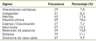 Incidencia de enfermedades en el posparto temprano.
