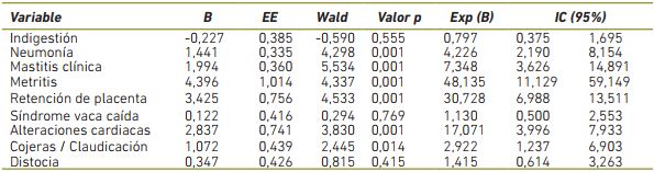Regresi&oacute;n log&iacute;stica. Enfermedades en posparto temprano sobre la eficiencia reproductiva (IPC (120 d&iacute;as).