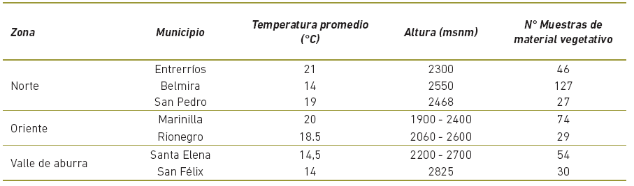 Distribucion de las zonas de recolecci&oacute;n de muestras de pasto kikuyo.