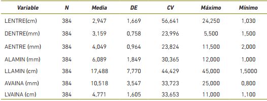 An&aacute;lisis descriptivo de caracteres morfol&oacute;gicos y modelos ajustados para cada una de las variables.