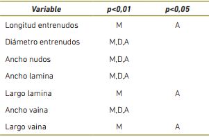 Efectos significativos del modelo sobre caracteres morfol&oacute;gicos.