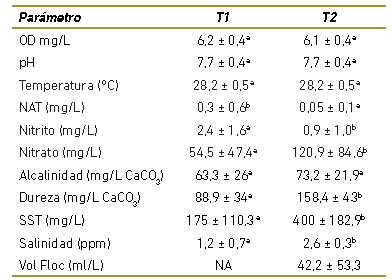 Caracterizaci&oacute;n de par&aacute;metros f&iacute;sico-qu&iacute;micos de calidad de agua para cada tratamiento: T1= Sistema de cultivo con recambio de agua y T2= Sistema de cultivo biofloc, durante 60 d&iacute;as de experimento. Los valores se expresan como el promedio de las mediciones &plusmn; la desviaci&oacute;n est&aacute;ndar.
