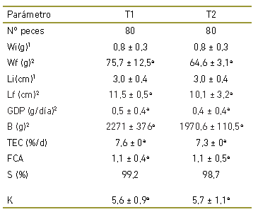 Par&aacute;metros de crecimiento de juveniles de cachama blanca Piaractus brachypomus, cultivada por 60 d&iacute;as en sistema con recambio de agua (T1) y sistema biofloc (T2)