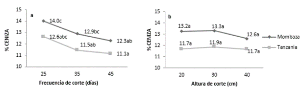 Contenido de ceniza (%) de los cultivares del pasto Guinea (Megathyrsus maximus (Jaqc.)), Tanzania y Mombasa, sometidos a diferentes frecuencias y alturas de corte. Efectos: cultivar-C (p<0,001); frecuencia de corte-F (p<0,01); altura de corte-A (p=0,523); CxF (p=0,25); CxA (p=0,714); FxA (p=0,619) y CxFxA (p=0,288). Contrastes: [Frecuencia de corte: Lineal (p<0,01); Cuadr&aacute;tico (p=0,349)]; [Altura de corte: Lineal (p=0,433); Cuadr&aacute;tico (p=0,411)]. Medias seguidas de letras diferentes difieren seg&uacute;n la prueba de Tukey (α=0,05). Error est&aacute;ndar