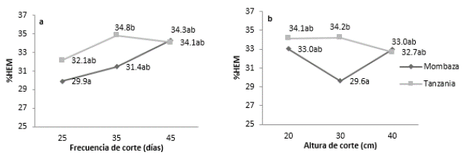Contenido de hemicelulosa (%HEM) de los cultivares del pasto Guinea (Megathyrsus maximus (Jaqc.)), Tanzania y Mombasa, sometidos a diferentes frecuencias y alturas de corte. Efectos: cultivar-C (p=0,045); frecuencia de corte-F (p=0,016); altura de corte-A (p=0,301); CxF (p=0,238); CxA (p=0,075); FxA (p=0,559) y CxFxA (p=0,149). Contrastes: [Frecuencia de corte: Lineal (p<0,01); Cuadr&aacute;tico (p=0,565)]; [Altura de corte: Lineal (P=0.474); Cuadr&aacute;tico (P=0.746)]. Medias seguidas de letras diferentes difieren seg&uacute;n la prueba de Tukey (α=0,05). Error est&aacute;ndar de la media: 0,431.