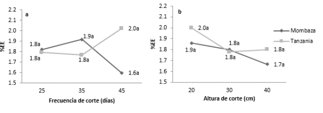 Contenido de extracto et&eacute;reo (%EE) de los cultivares del pasto Guinea [Megathyrsus maximus (Jaqc.)), Tanzania y Mombasa, sometidos a diferentes frecuencias y alturas de corte. Efectos: cultivar-C (p=0,790); frecuencia de corte-F (p=0,926); altura de corte-A (p=0,685): CxF (p=0,450); CxA (p=0,891); FxA (p=0,958) y CxFxA (p=0,911). Contrastes: [Frecuencia de corte: Lineal (p=0,698); Cuadr&aacute;tico (p=0,991)]; [Altura de corte: Lineal (p=0,472); Cuadr&aacute;tico (p=0,631)]. Medias seguidas de letras diferentes difieren seg&uacute;n la prueba de Tukey (α=0,05). Error est&aacute;ndar de la media: 0,073.