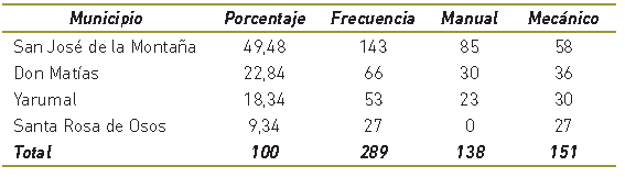 Municipios y porcentaje de los animales muestreados
