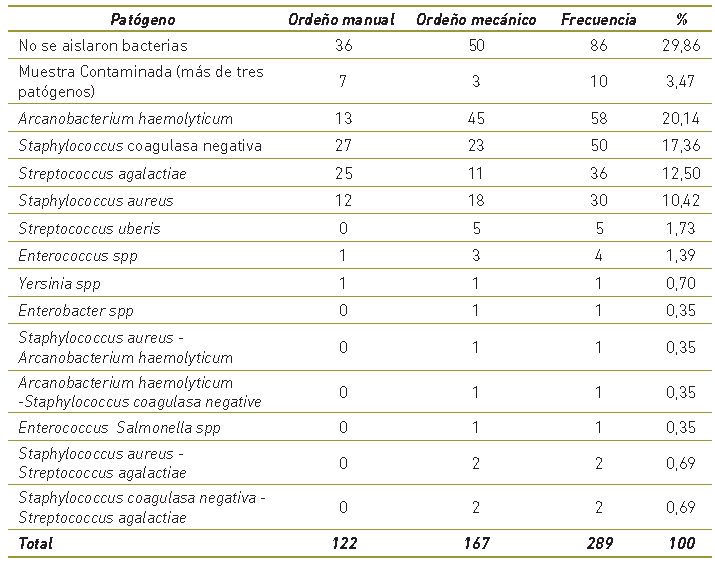 Pat&oacute;genos encontrados en los an&aacute;lisis microbiol&oacute;gicos de muestras de leche procedentes de vacas con mastitis subcl&iacute;nica.